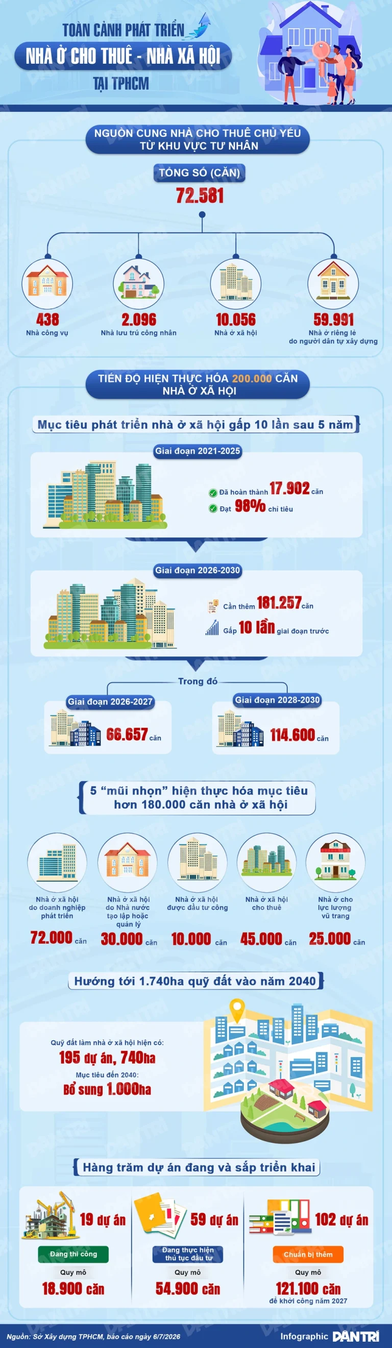 Toàn cảnh phát triển nhà ở cho thuê, nhà xã hội tại TPHCM